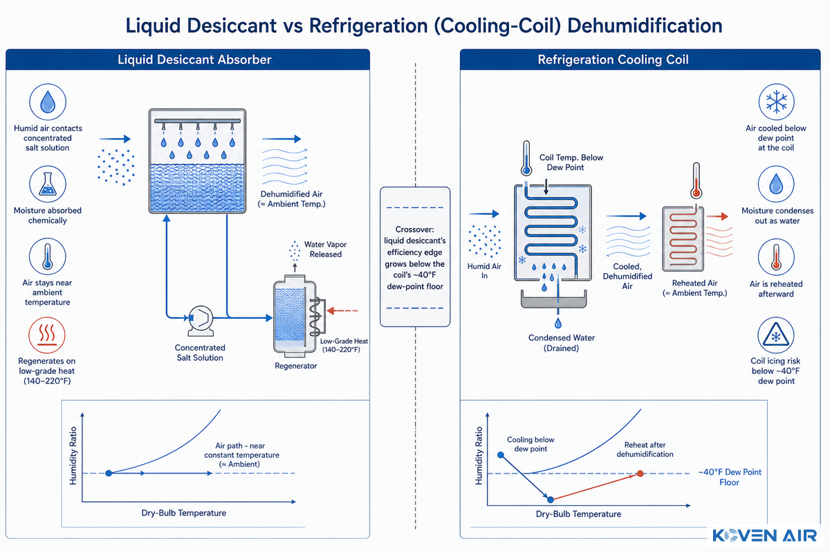 Liquid Desiccant vs. Refrigeration (Cooling-Coil) Dehumidification — Koven Air