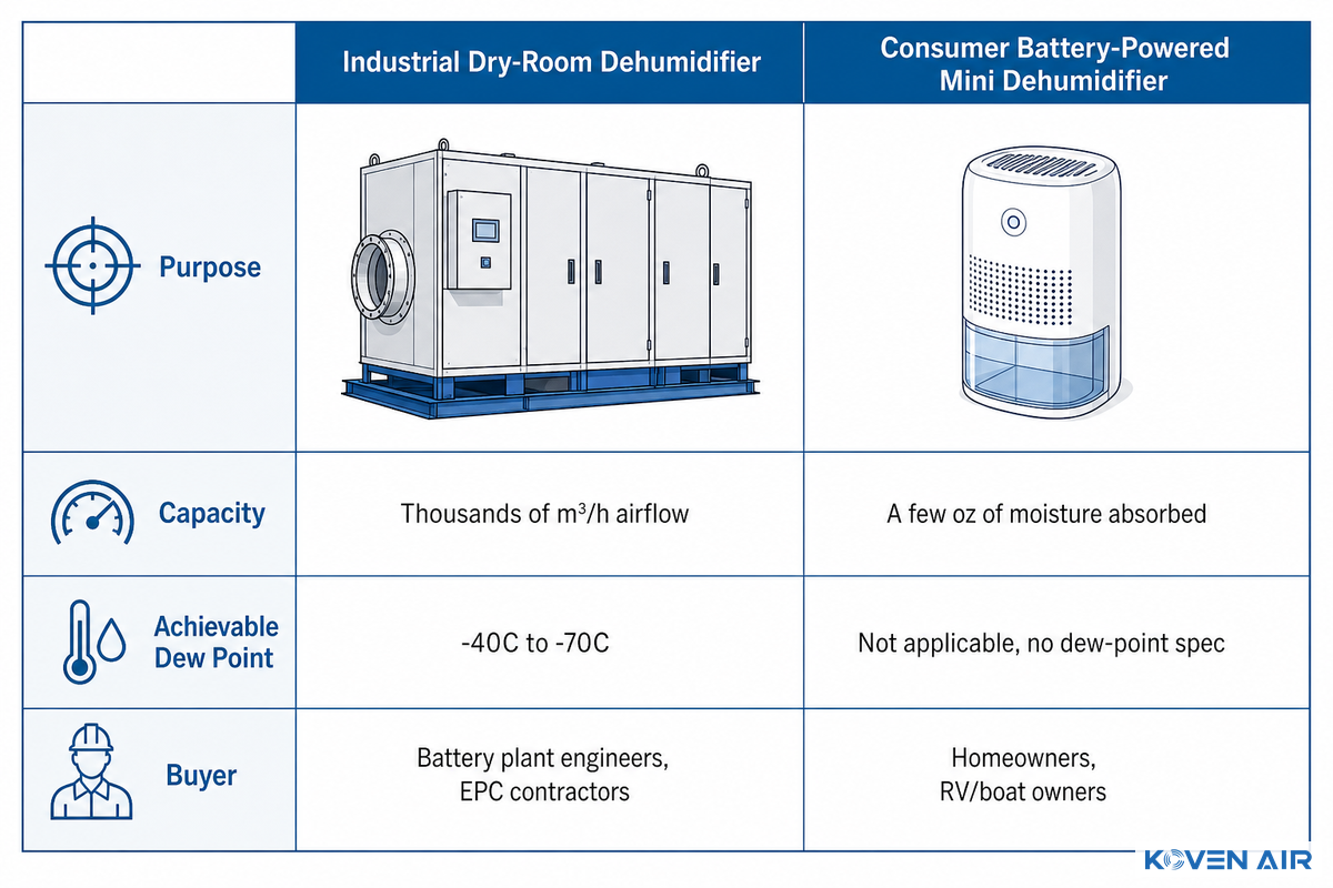What Is a Lithium Battery Dehumidifier? (And What It Isn't) — Koven Air