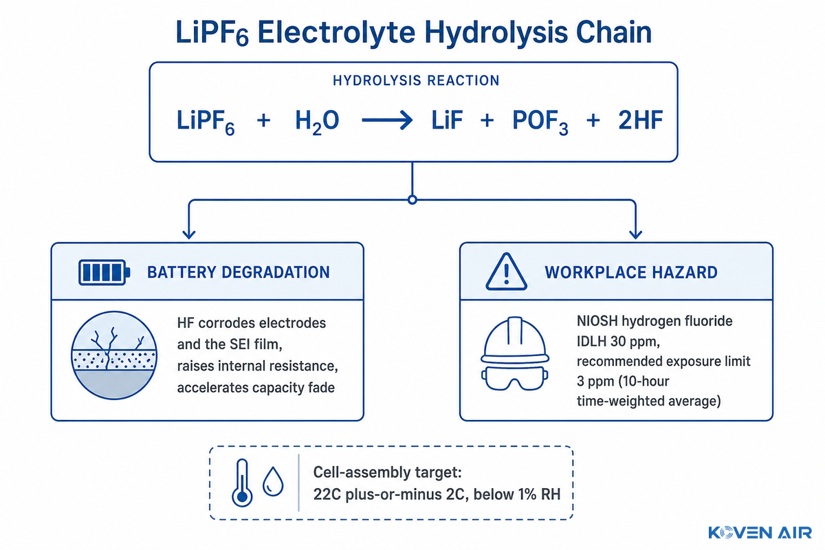 Why Lithium-Ion Battery Manufacturing Needs Such Extreme Humidity Control — Koven Air