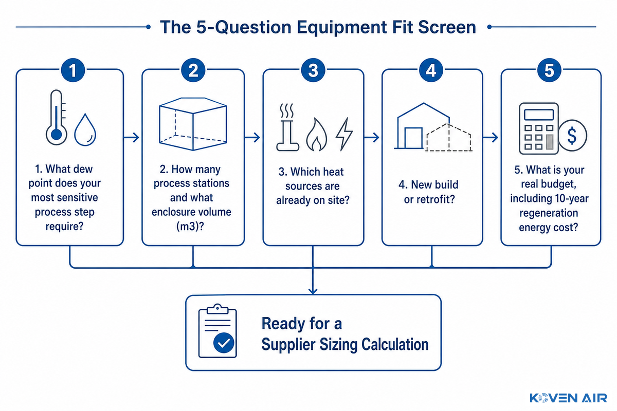 How to Evaluate Whether You Need One, 5-Question Equipment Fit Screen — Koven Air