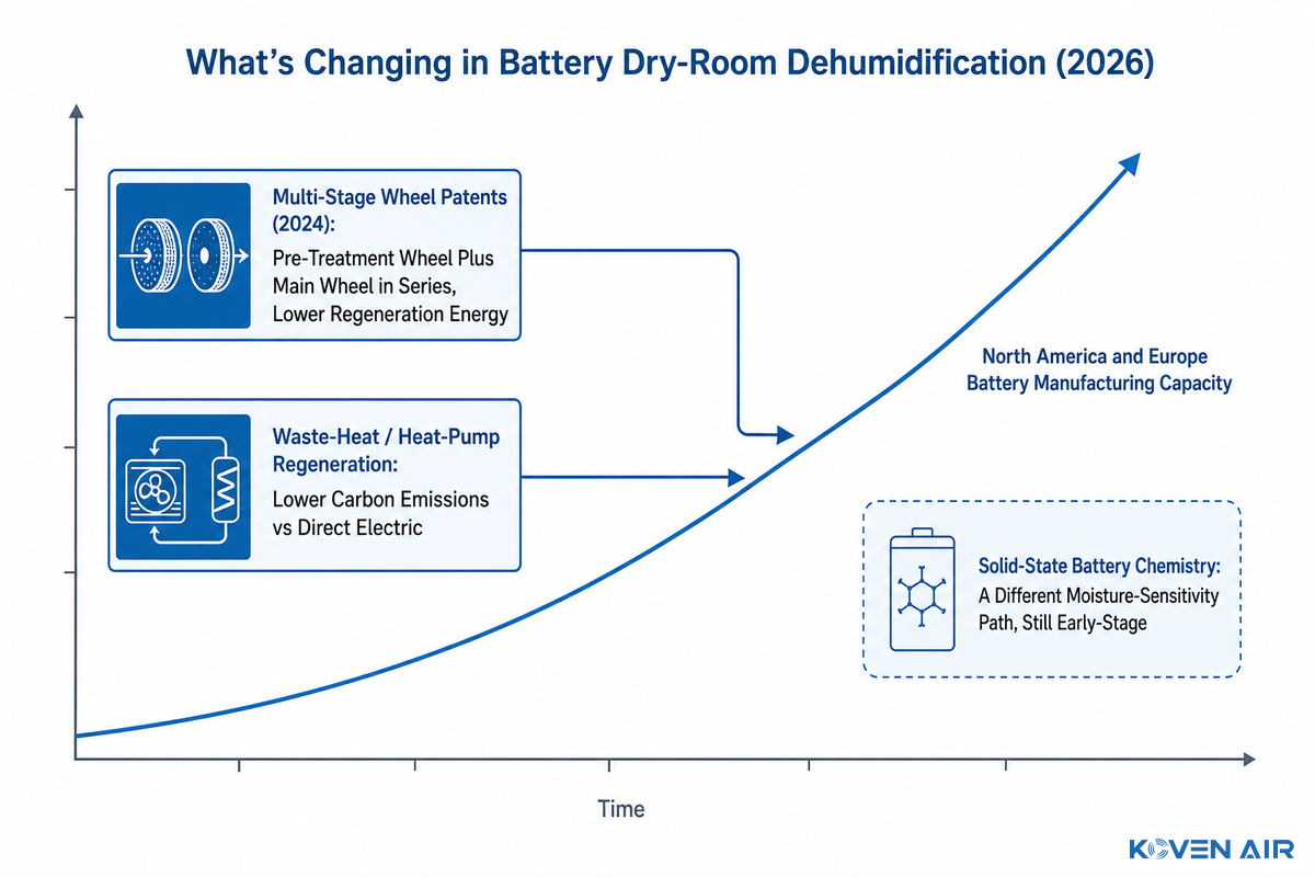 Industry Outlook, What's Changing in Battery Dry-Room Dehumidification (2026) — Koven Air