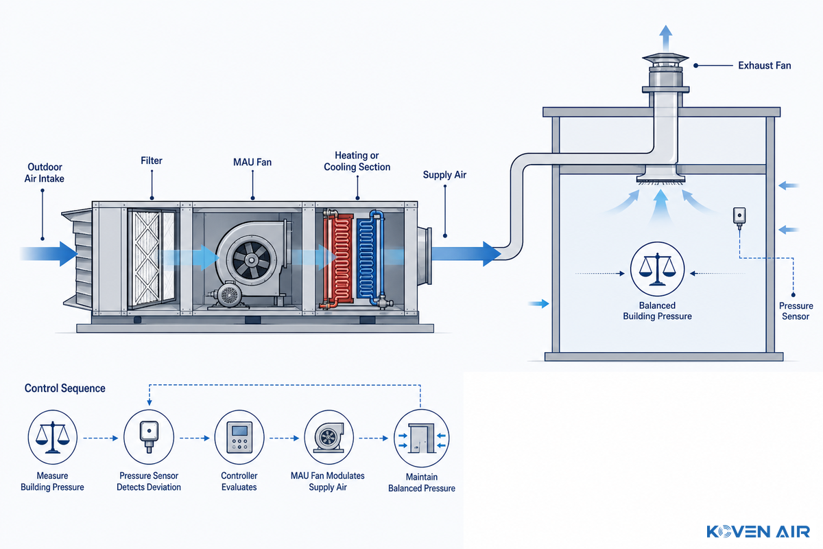 Make-Up Air Unit (MAU): 9 Design & Commissioning Checks