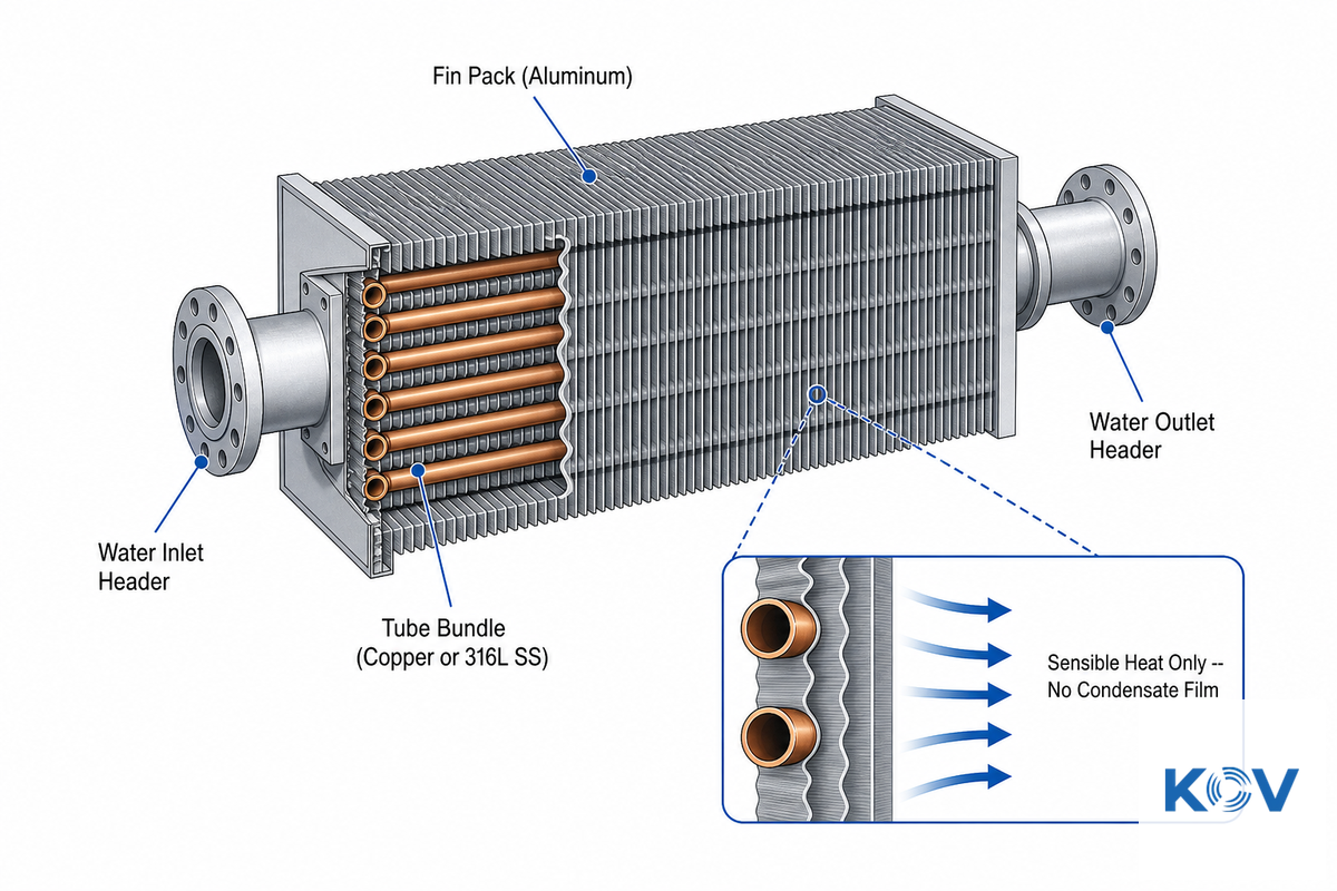 What Is a Dry Cooling Coil (DCC)? — Koven Air