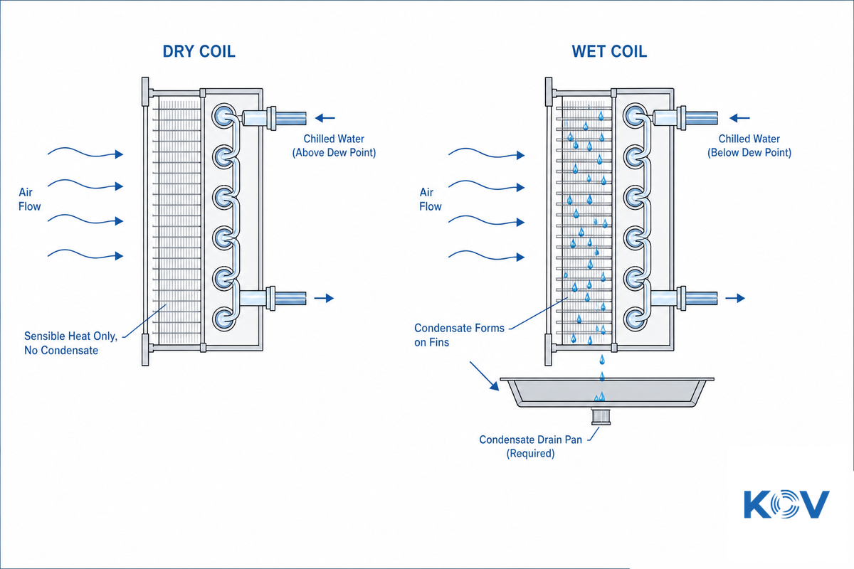 Dry Coil vs. Wet Coil: Sensible Heat vs. Latent Heat, Explained — Koven Air