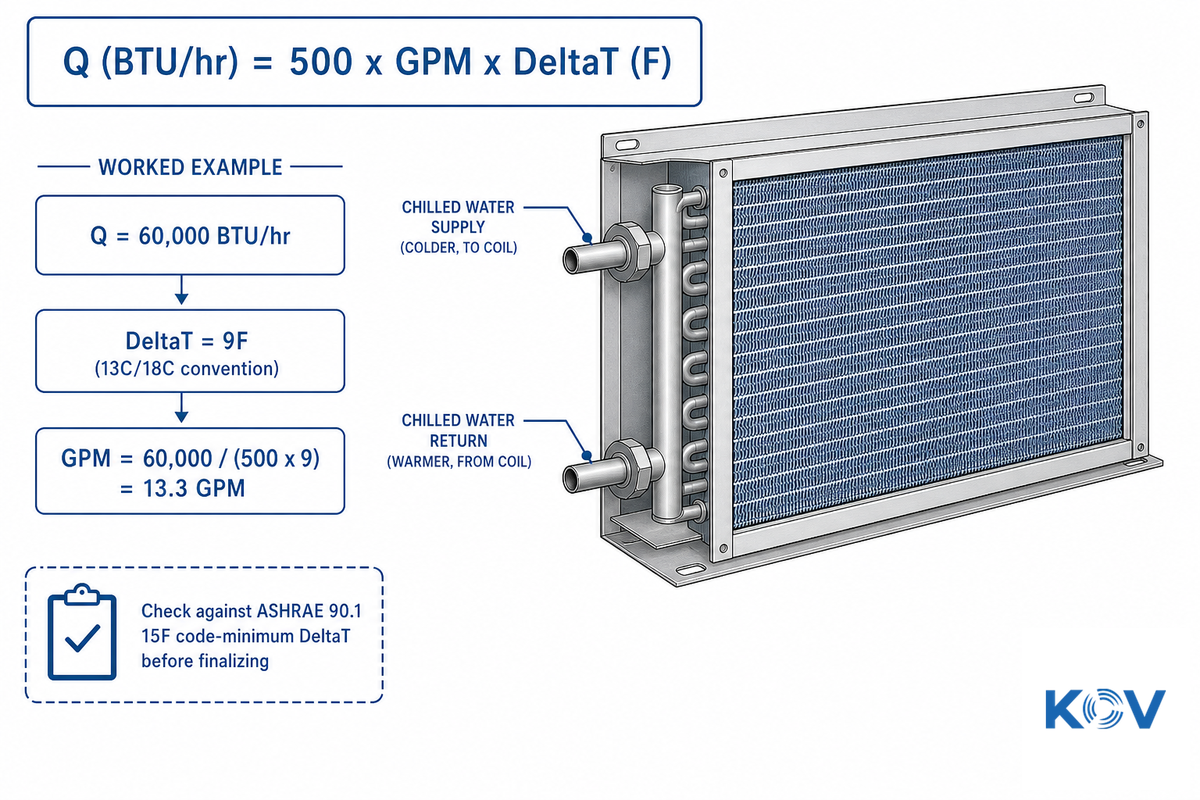 How to Size a Dry Cooling Coil, The Sensible Heat Calculation, With a Worked Example — Koven Air