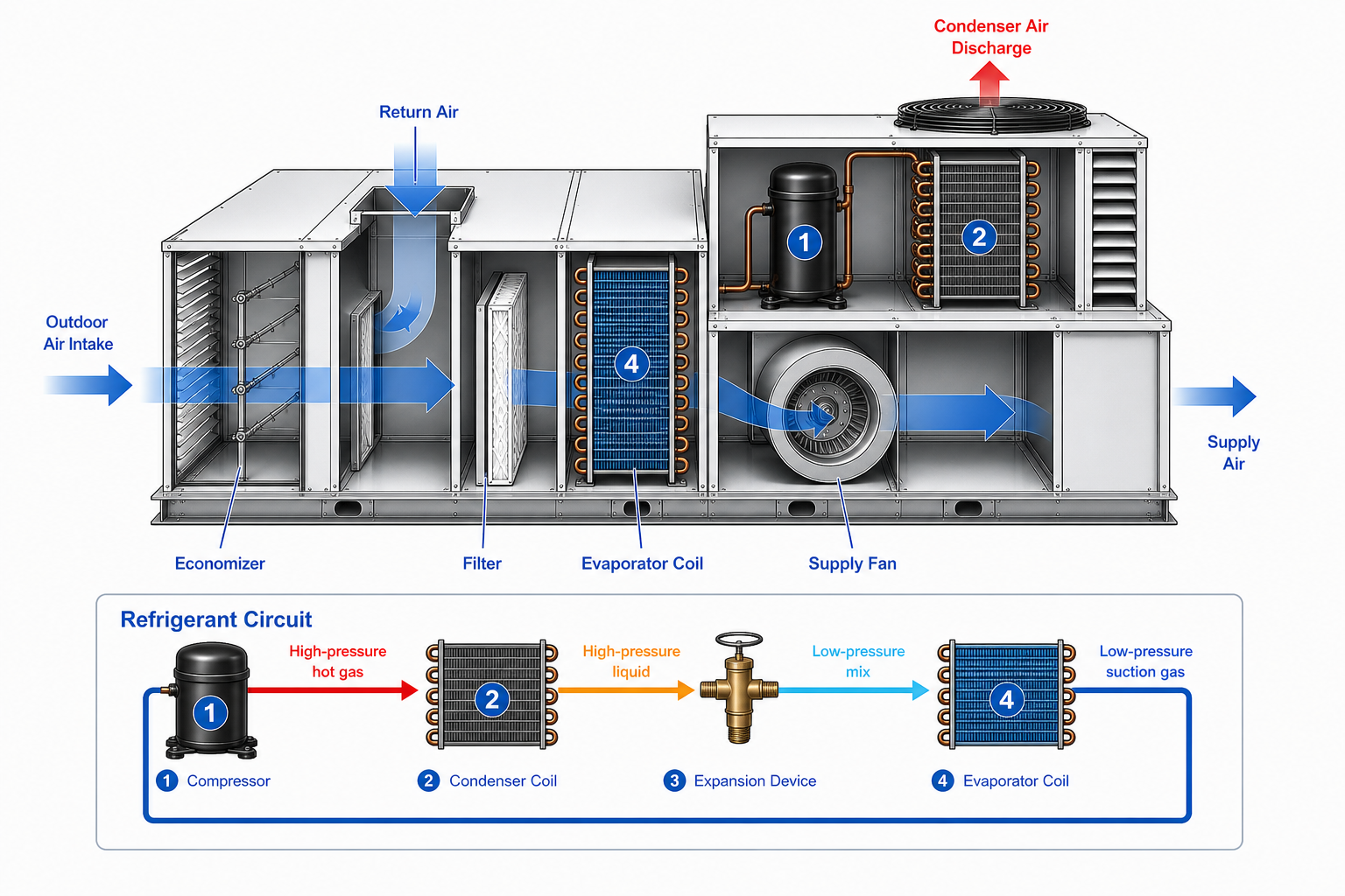 Commercial rooftop unit airflow and refrigerant circuit diagram