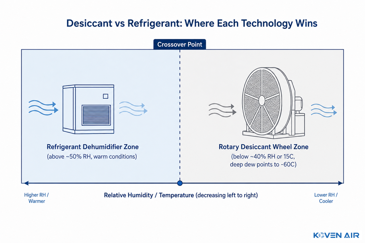 Rotary Desiccant vs. Refrigerant Dehumidifiers — Koven Air