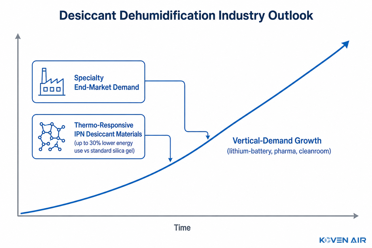 Industry Outlook, What's Changing in Desiccant Dehumidification — Koven Air