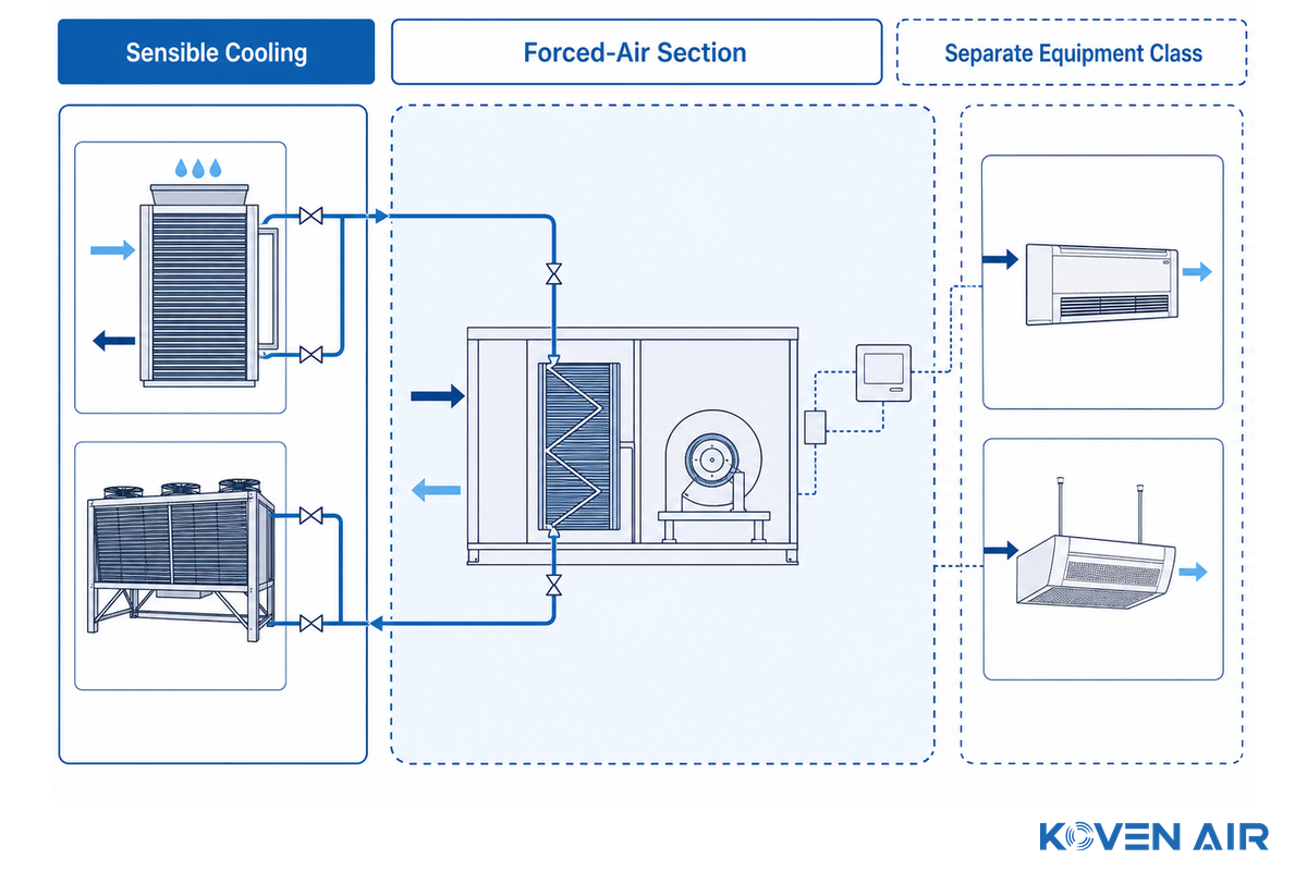 1. What a dry cooling coil is, and is not