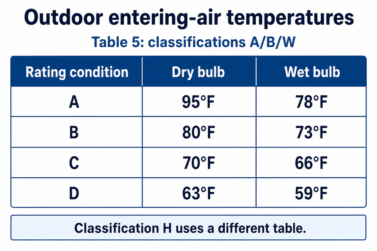 The four Table 5 rating conditions use paired dry-bulb and wet-bulb temperatures for classifications A/B/W.
