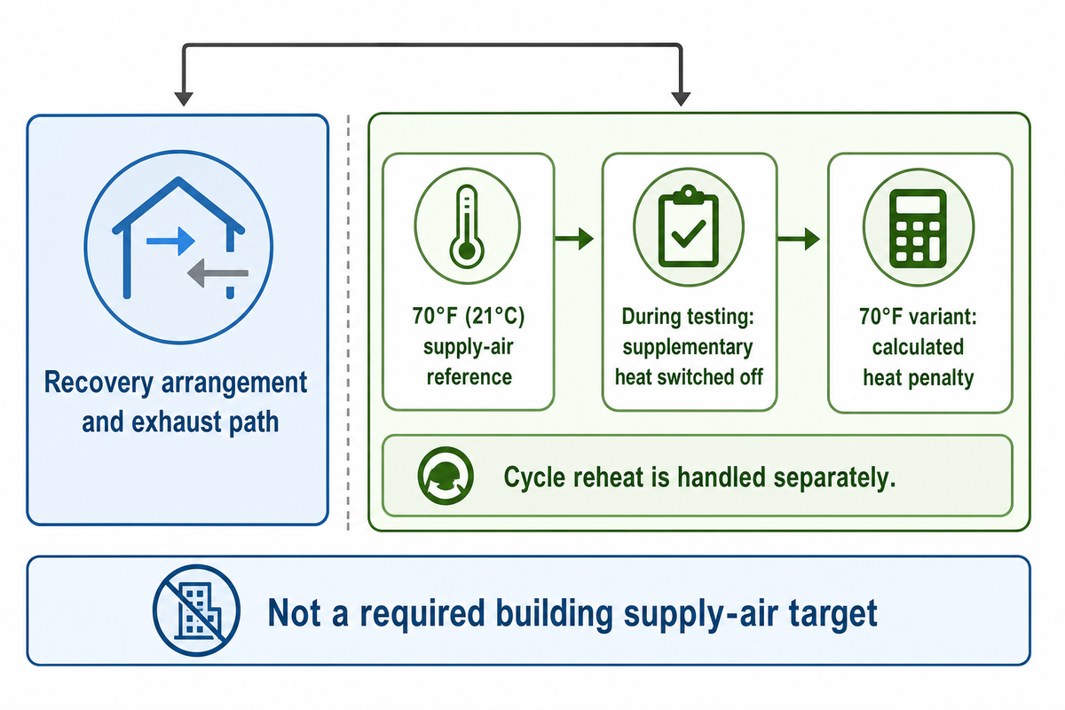The 70°F supplementary-heat reference is an accounting boundary, not a mandatory building supply-air target.