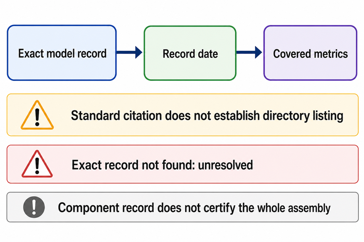 Match the exact model record and certified fields; a standard citation does not establish directory listing.