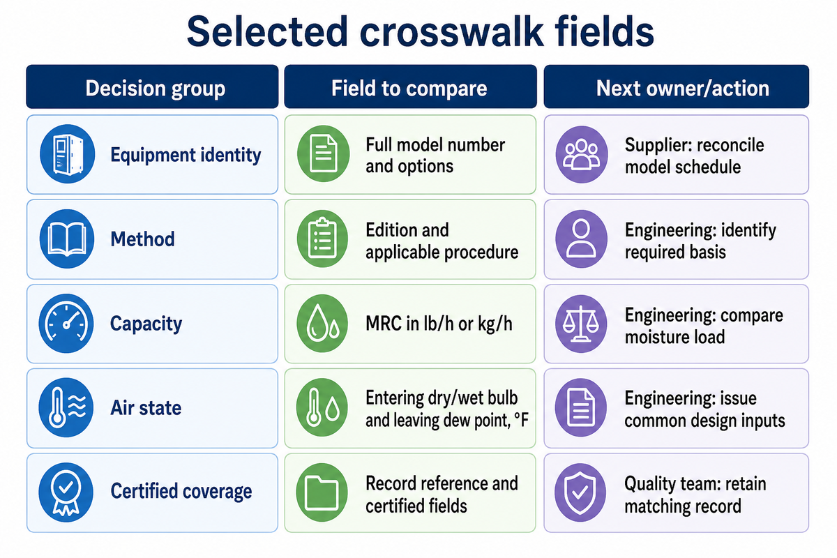 Selected crosswalk fields link equipment identity, method, capacity, air state and certified coverage to the next document owner.
