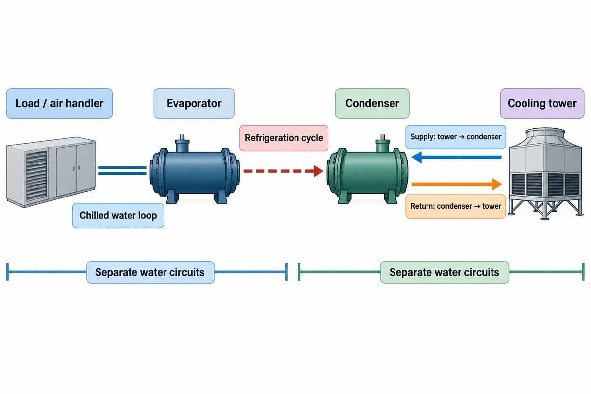 Separate loops: condenser supply flows tower to condenser; return flows back to the tower (DOE).