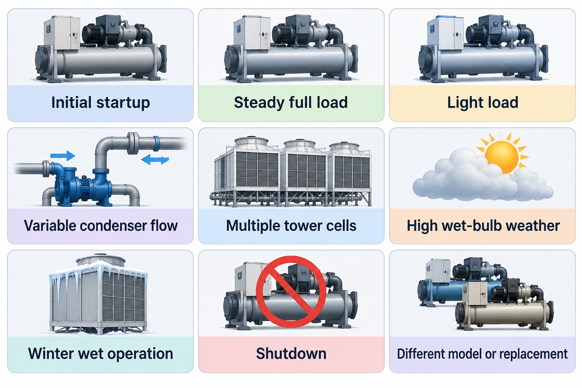 Check nine operating conditions against the installed chiller envelope; values are model specific.