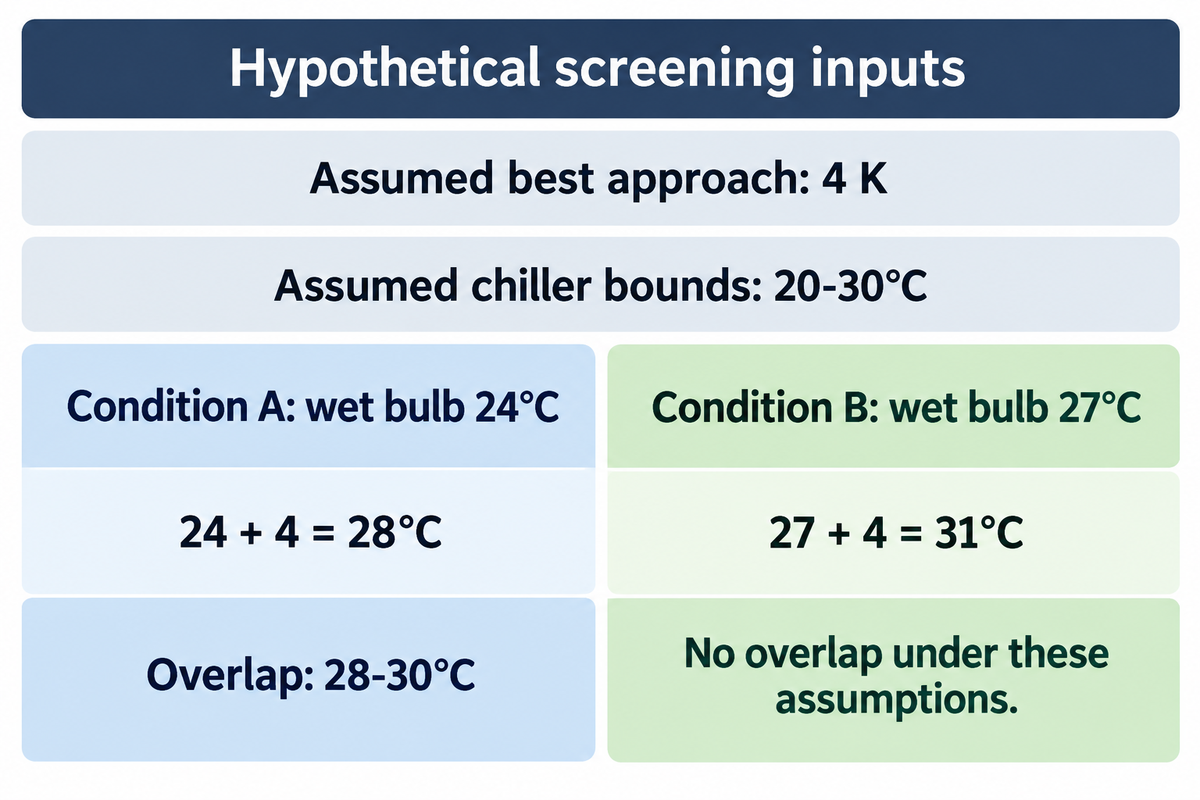 Hypothetical: 24°C wet bulb plus 4 K gives 28°C; 27°C plus 4 K exceeds the assumed 30°C chiller limit.