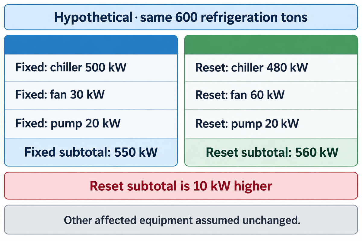 Hypothetical equal-load totals: fixed strategy 550 kW, colder reset 560 kW; other equipment unchanged.