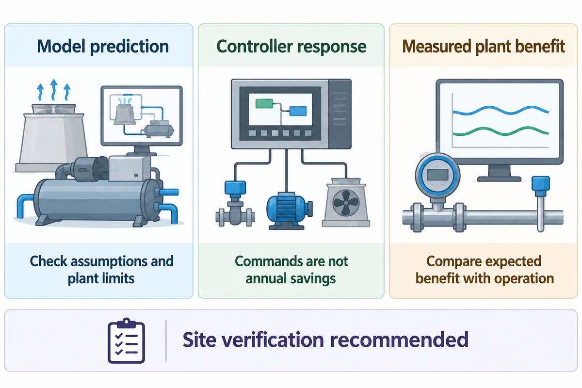 Model predictions, controller response and measured plant benefit answer different purchasing questions.
