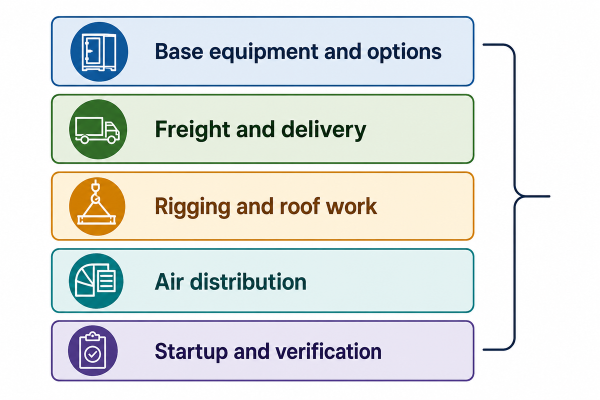 Selected DOAS quotation cost lines connect equipment to delivery, roof work, air distribution and verification