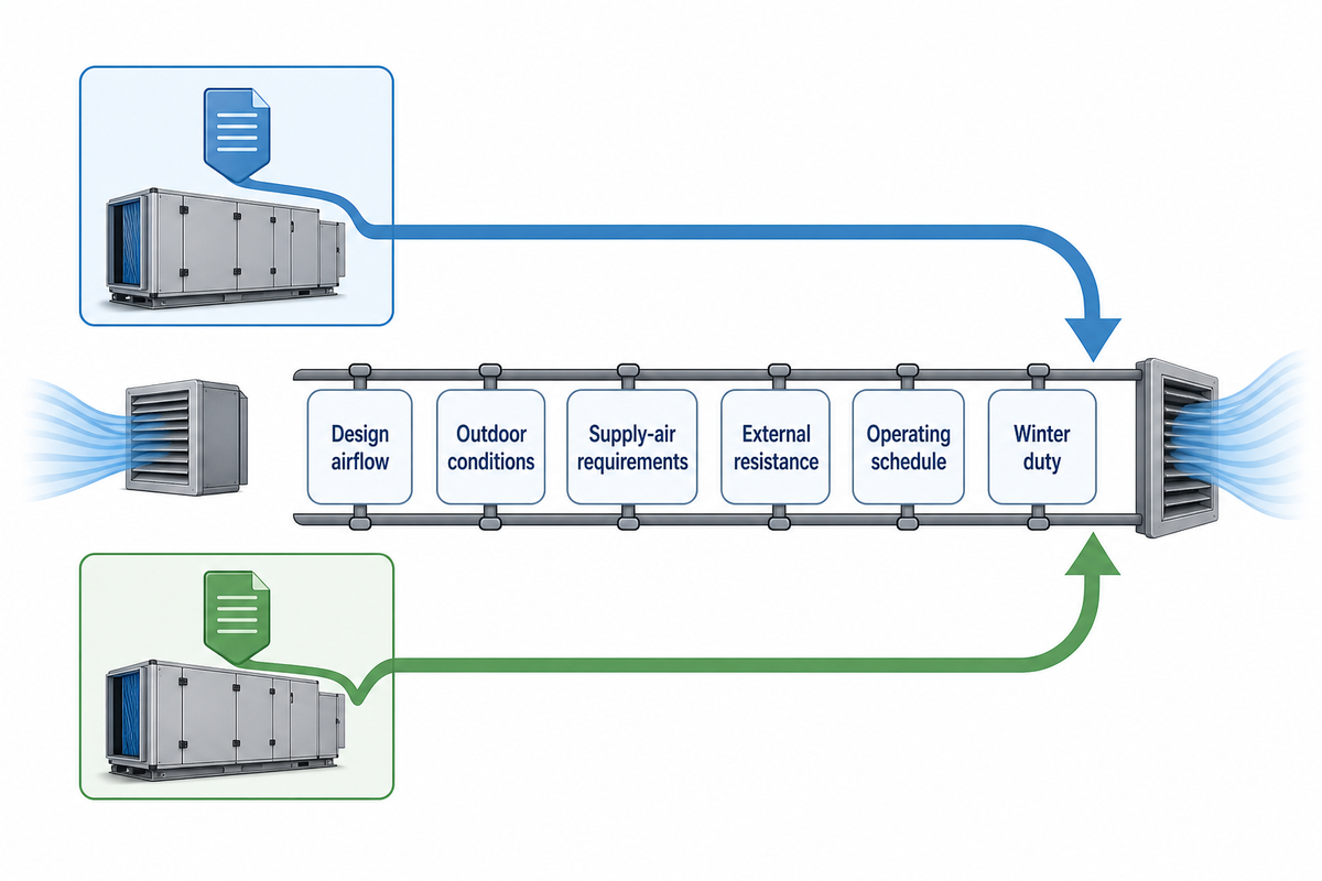 Two DOAS quotations converge on the same airflow, conditions, air requirements, resistance, schedule and winter duty