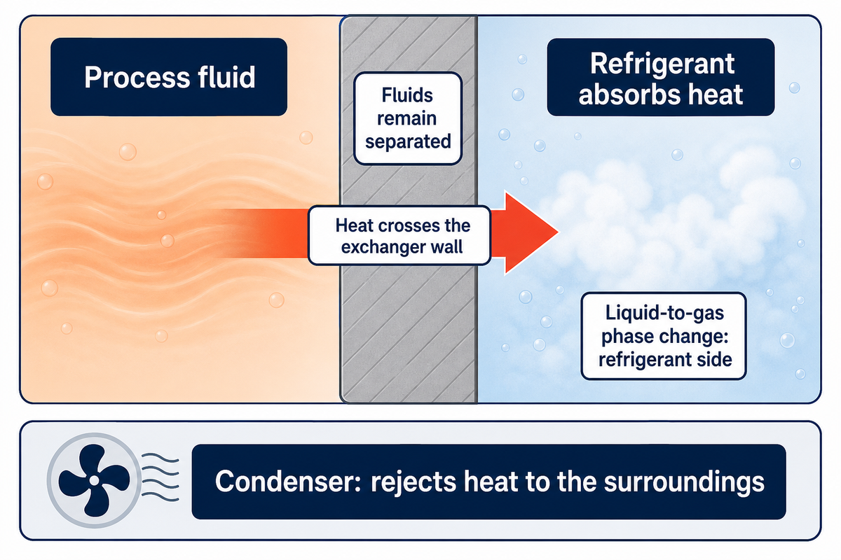 Heat crosses an evaporator wall from process fluid to refrigerant while the fluids stay separated