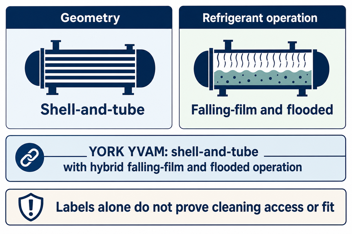 Shell-and-tube describes geometry while falling-film and flooded describe refrigerant operation