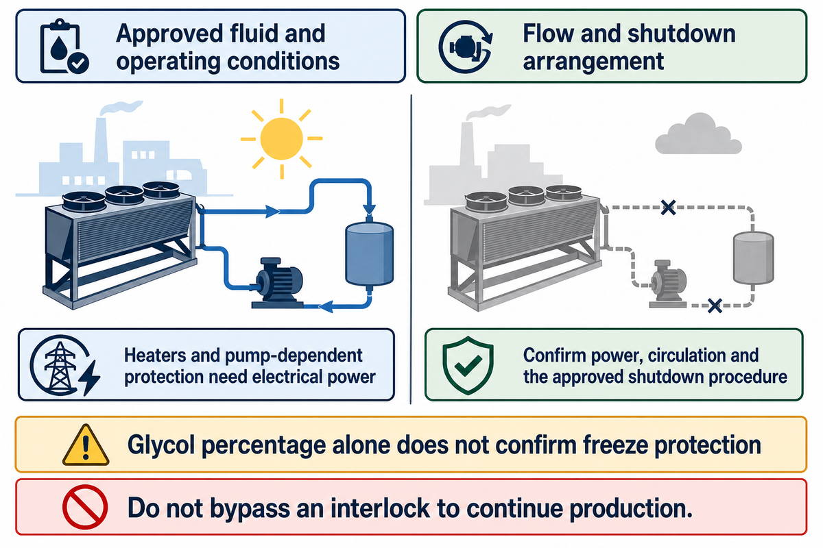 Evaporator freeze protection depends on approved fluid, flow, shutdown arrangements and available power