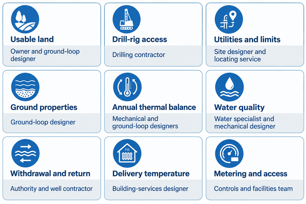 Nine site constraints need named responsible parties before equipment commitment - PNNL and NC DEQ.