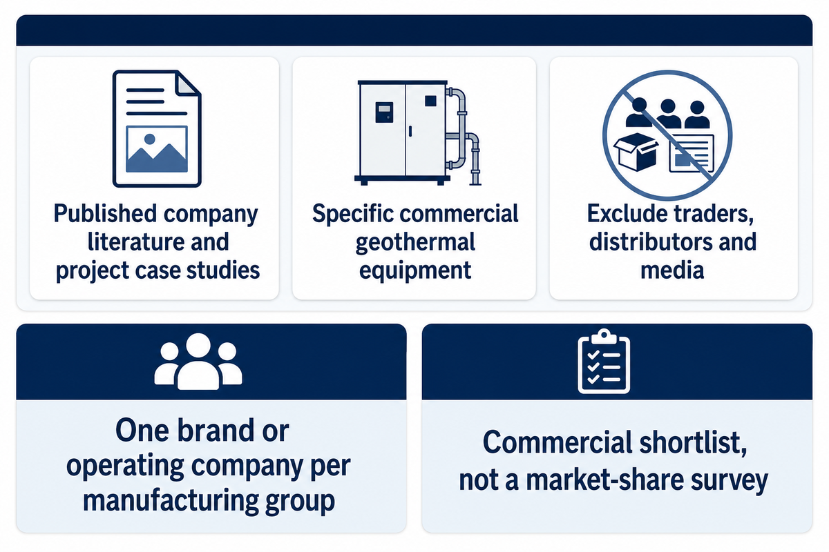 Manufacturer shortlist uses published company and product evidence, with one entry per manufacturing group