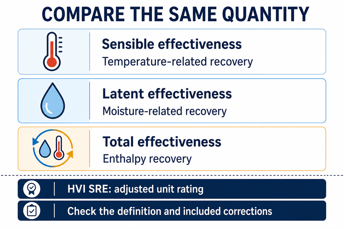 Sensible, latent and total effectiveness compare temperature, moisture and enthalpy