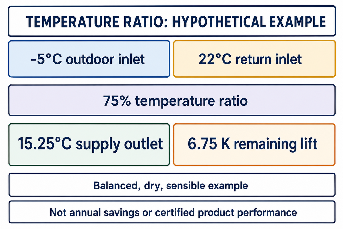 Hypothetical 75 percent temperature recovery from minus five to 15.25 degrees Celsius with a 22 degree return