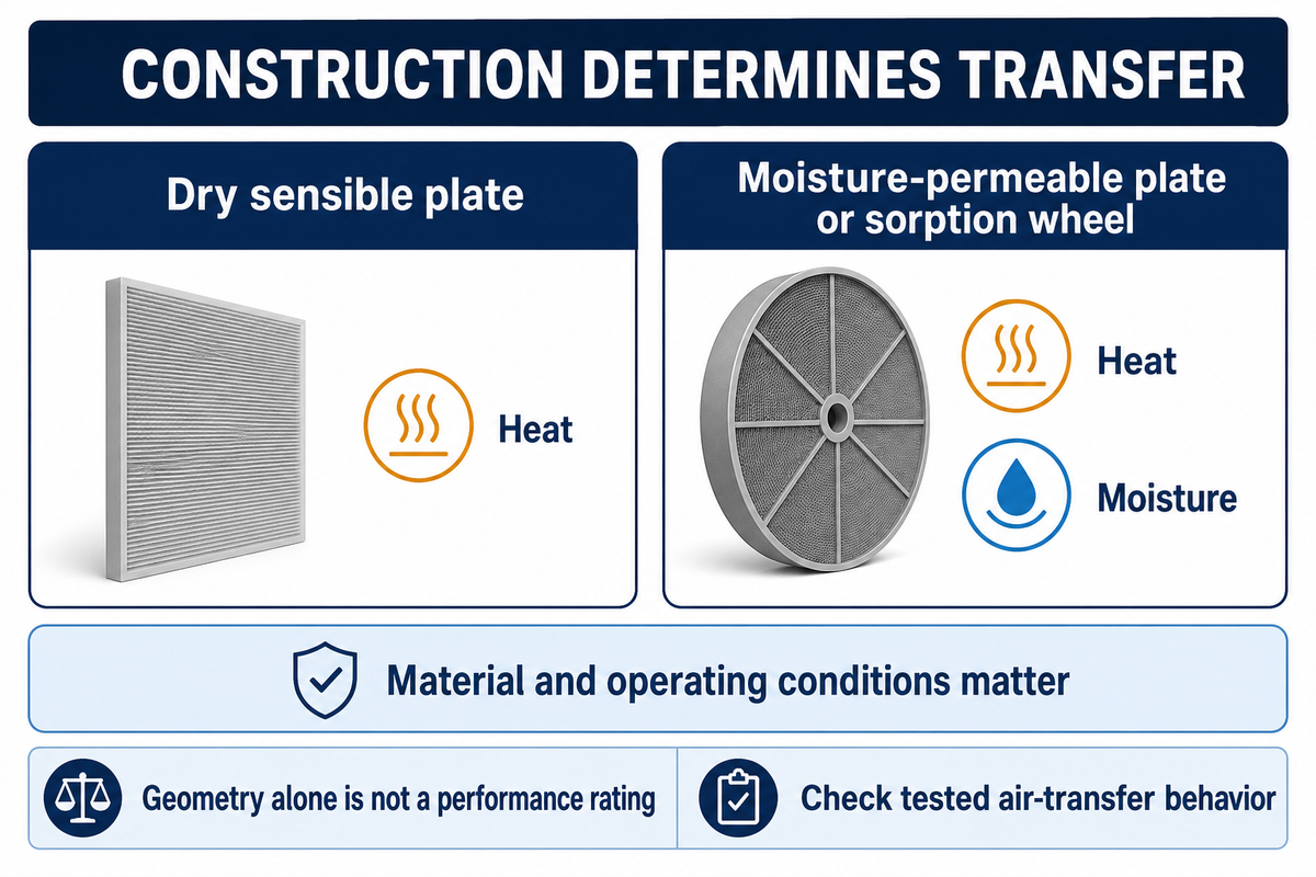 Dry sensible plate and moisture capable recovery media transfer different air properties