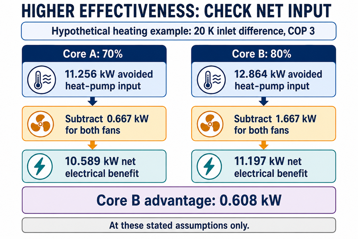 Hypothetical core A and B net electrical benefits at 20 kelvin and heat pump coefficient of performance three