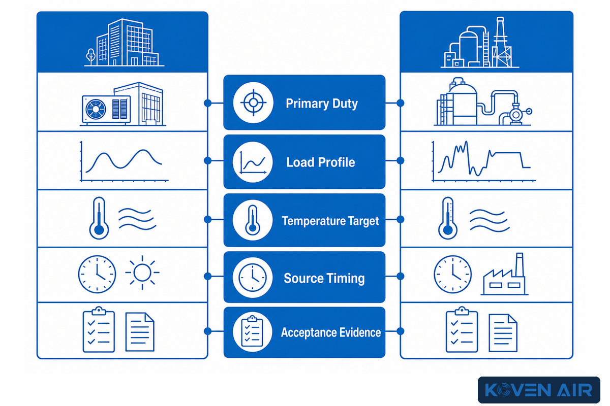 Commercial-building and industrial-process heat-pump duties compared by load, temperature, source timing and evidence