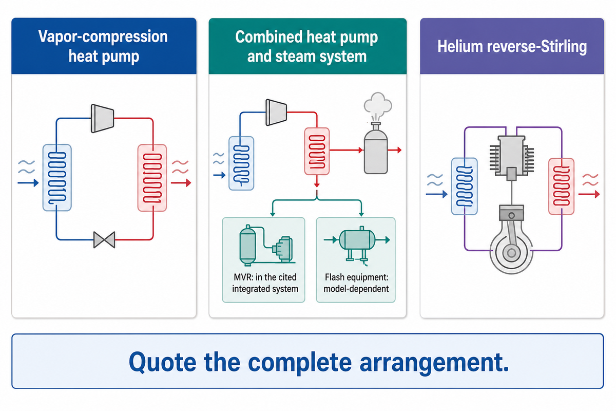 Industrial high-temperature heat uses distinct architectures and model-dependent steam-compression, MVR or flash stages