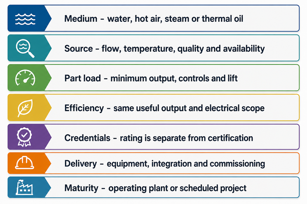 Seven procurement checks align medium, source, part-load data, efficiency boundaries, credentials, delivery scope and project maturity