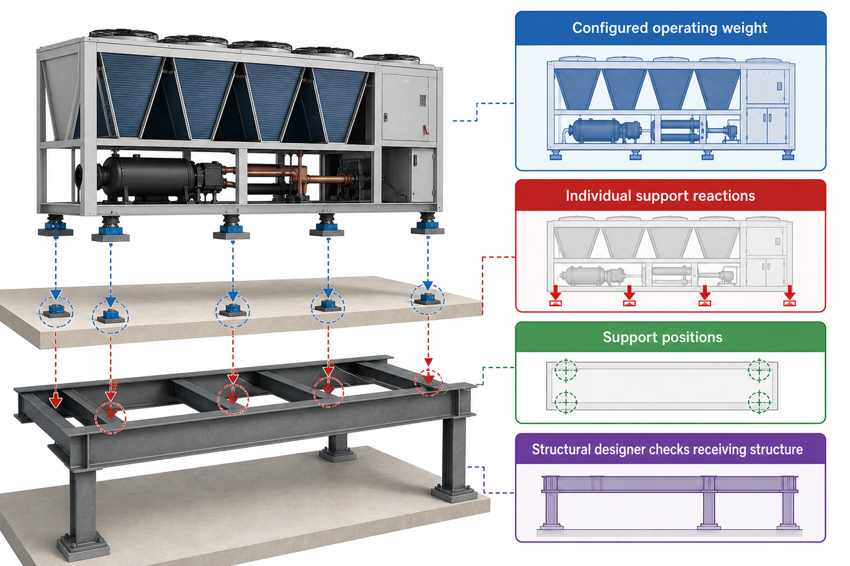 Operating configuration and support reactions feed the structural review, without invented load values