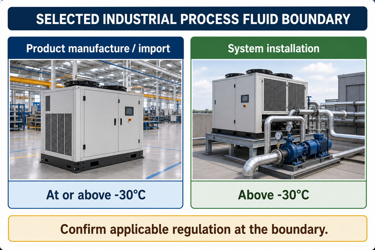 Selected EPA process-fluid rows distinguish product at-or-above from system above minus thirty Celsius