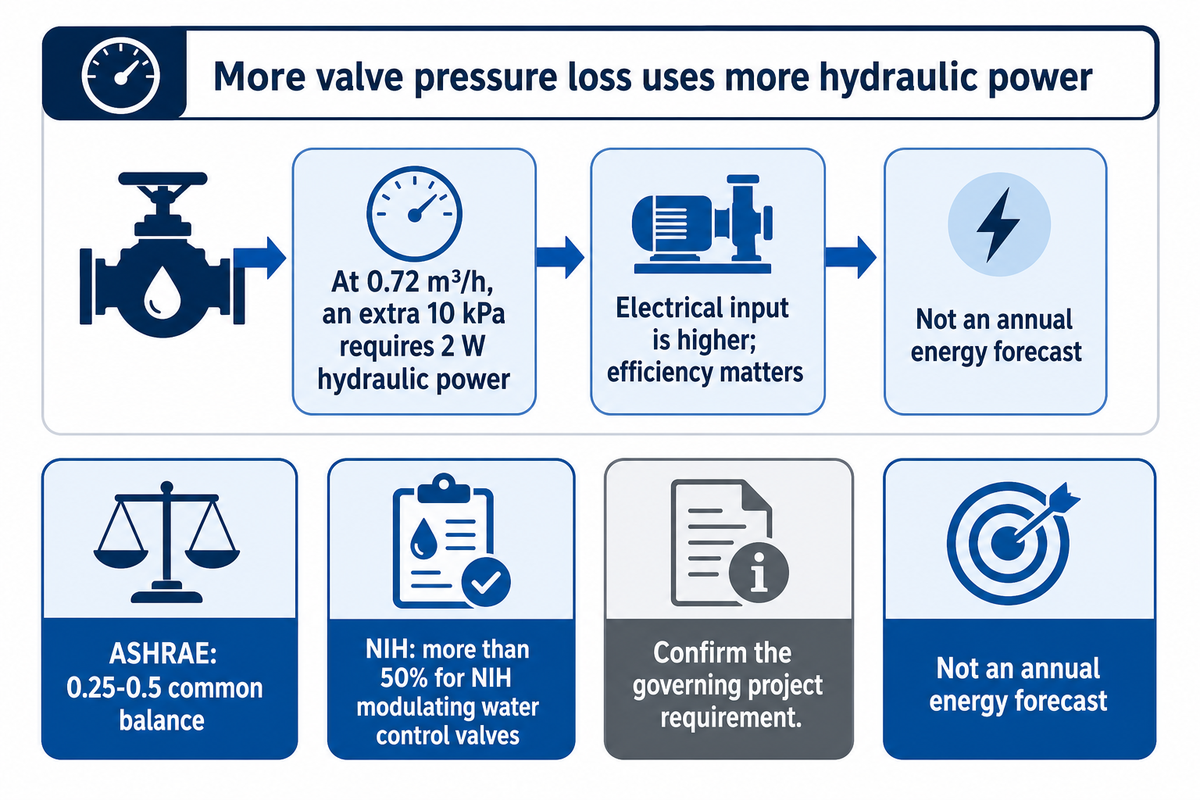 Set the authority target without wasting pump pressure
