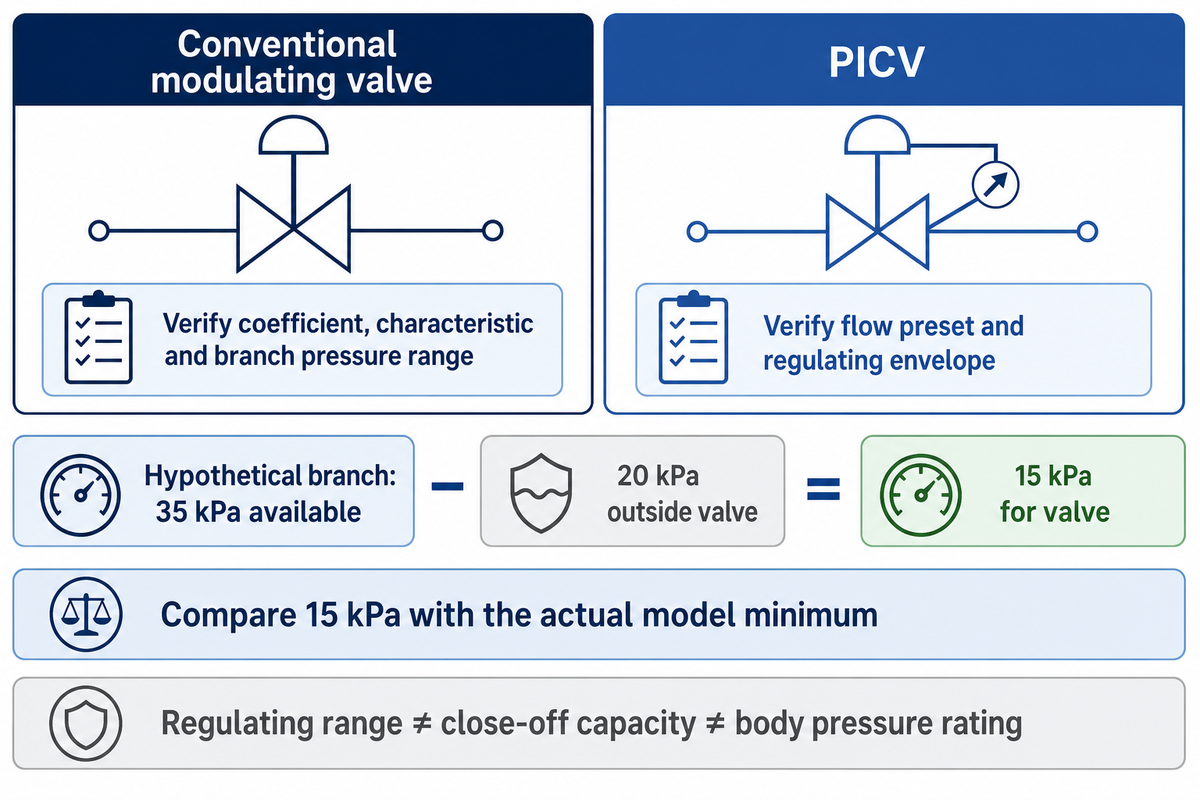 Choose a PICV or a conventional modulating control valve