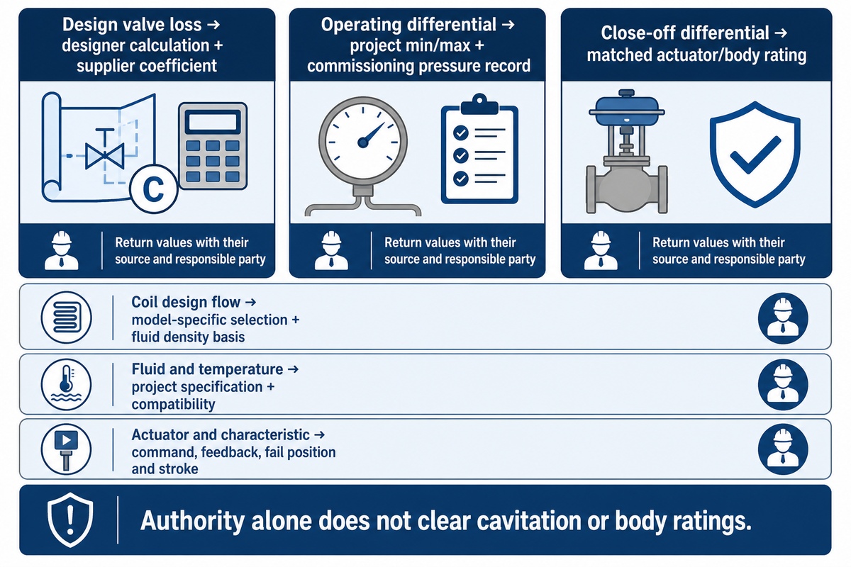 Use the 3-Pressure Valve Selection Check in your RFQ