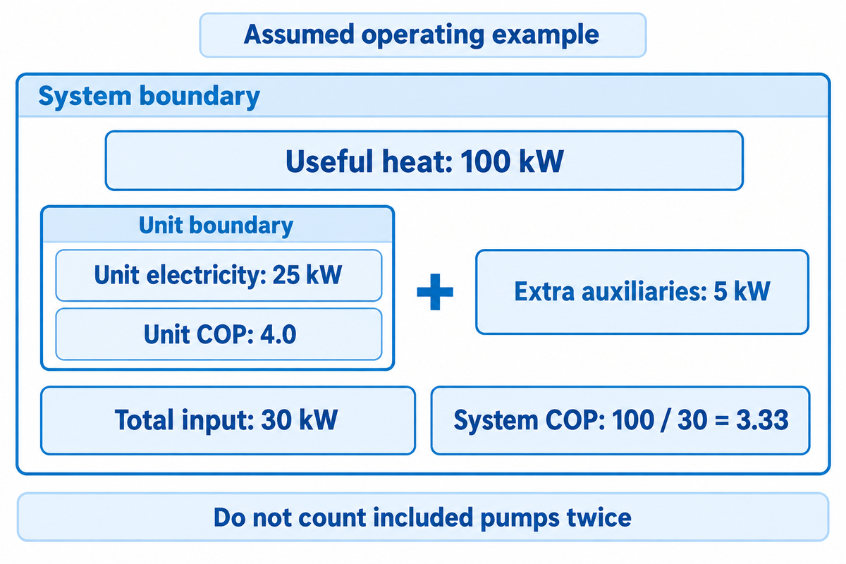 Assumed 100 kW heat uses 25 kW at the unit, plus 5 kW auxiliaries: system COP 3.33 - ASHRAE model.