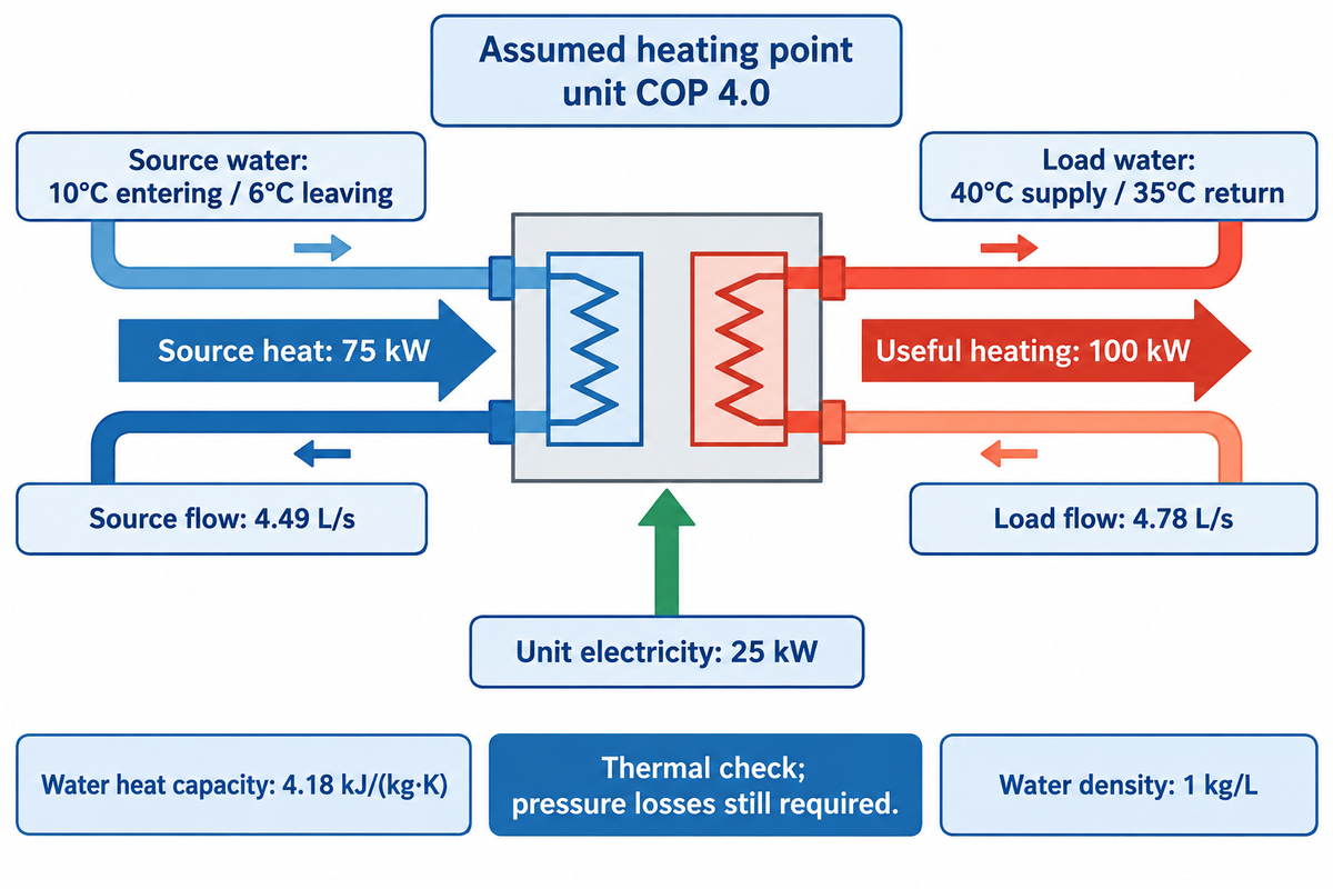 Assumed 100 kW duty gives load flow 4.78 L/s and source flow 4.49 L/s - ASHRAE water-side model.